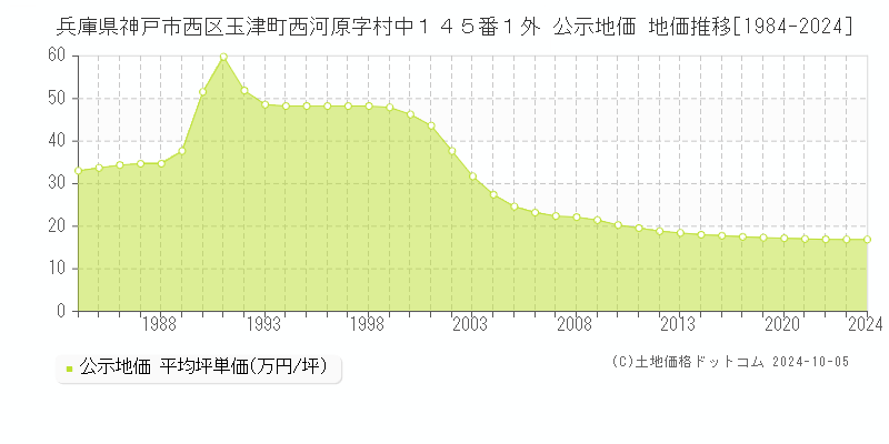 兵庫県神戸市西区玉津町西河原字村中１４５番１外 公示地価 地価推移[1984-2020]