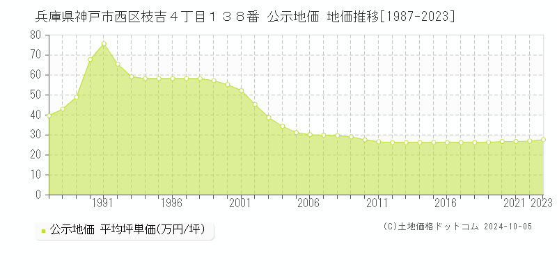 兵庫県神戸市西区枝吉４丁目１３８番 公示地価 地価推移[1987-2020]