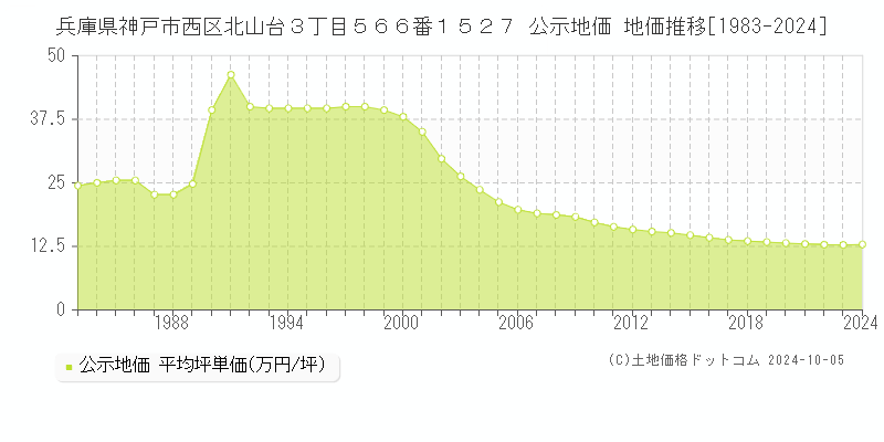 兵庫県神戸市西区北山台３丁目５６６番１５２７ 公示地価 地価推移[1983-2024]