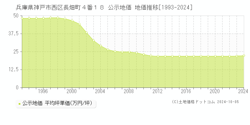 兵庫県神戸市西区長畑町４番１８ 公示地価 地価推移[1993-2022]