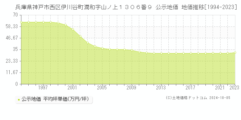 兵庫県神戸市西区伊川谷町潤和字山ノ上１３０６番９ 公示地価 地価推移[1994-2021]