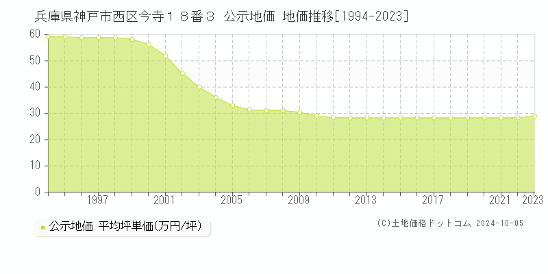 兵庫県神戸市西区今寺１８番３ 公示地価 地価推移[1994-2020]