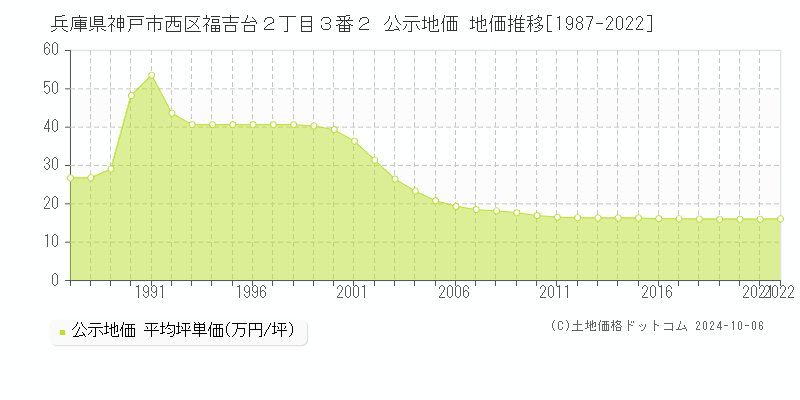 兵庫県神戸市西区福吉台２丁目３番２ 公示地価 地価推移[1987-2022]