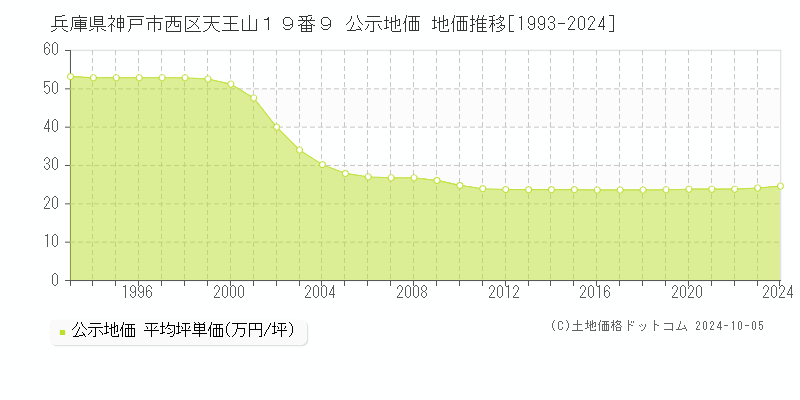 兵庫県神戸市西区天王山１９番９ 公示地価 地価推移[1993-2020]