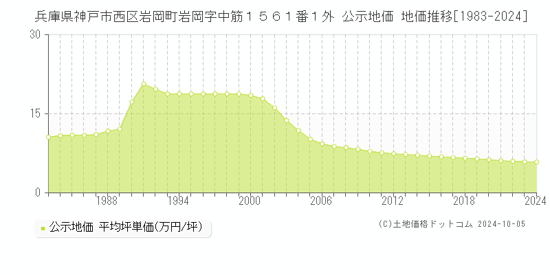 兵庫県神戸市西区岩岡町岩岡字中筋１５６１番１外 公示地価 地価推移[1983-2021]