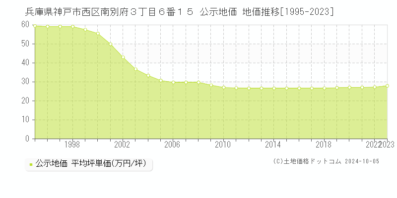 兵庫県神戸市西区南別府３丁目６番１５ 公示地価 地価推移[1995-2023]