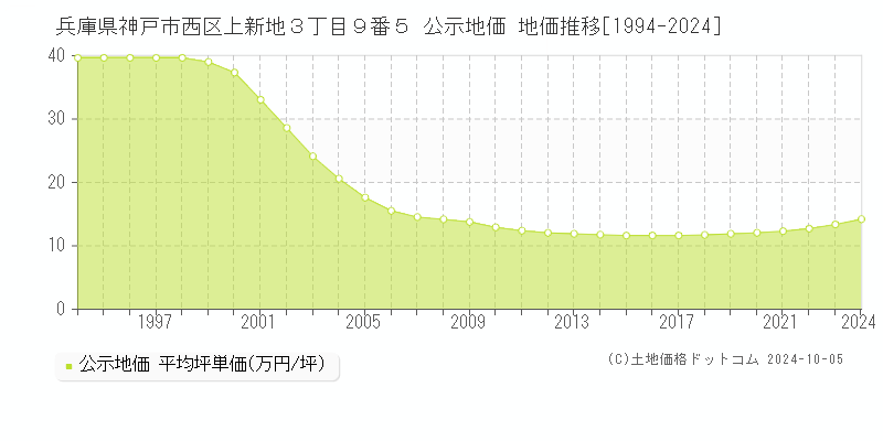 兵庫県神戸市西区上新地３丁目９番５ 公示地価 地価推移[1994-2023]