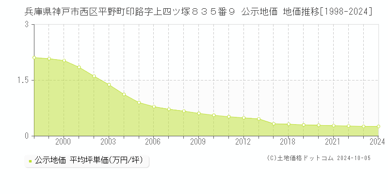 兵庫県神戸市西区平野町印路字上四ツ塚８３５番９ 公示地価 地価推移[1998-2023]