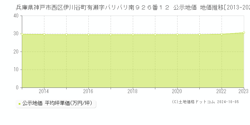 兵庫県神戸市西区伊川谷町有瀬字バリバリ南９２６番１２ 公示地価 地価推移[2013-2023]