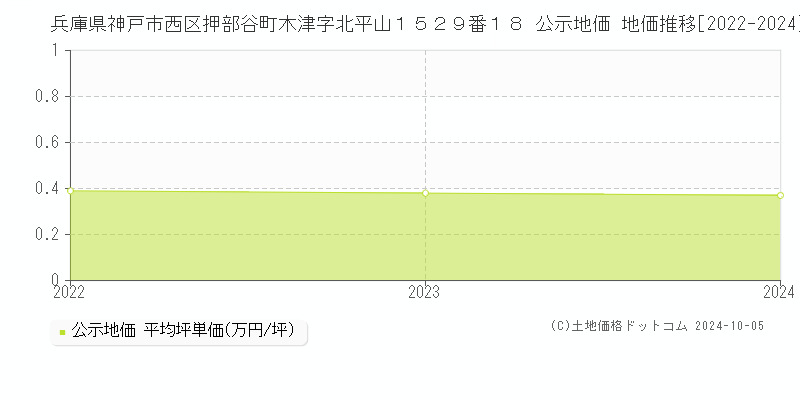 兵庫県神戸市西区押部谷町木津字北平山１５２９番１８ 公示地価 地価推移[2022-2022]