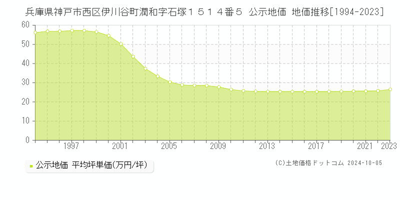 兵庫県神戸市西区伊川谷町潤和字石塚１５１４番５ 公示地価 地価推移[1994-2022]