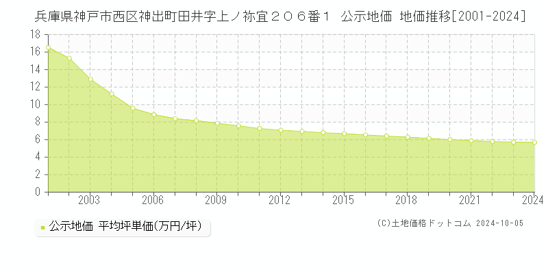 兵庫県神戸市西区神出町田井字上ノ祢宜２０６番１ 公示地価 地価推移[2001-2022]