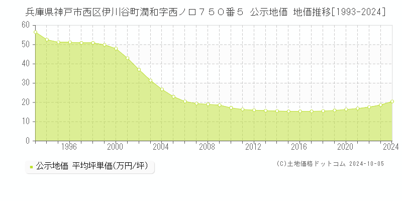 兵庫県神戸市西区伊川谷町潤和字西ノ口７５０番５ 公示地価 地価推移[1993-2021]