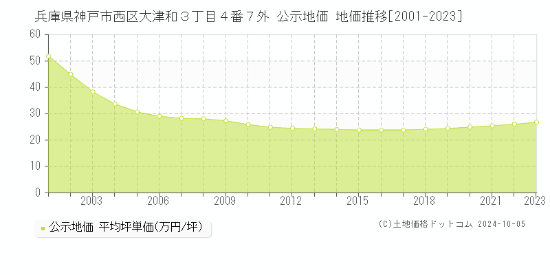 兵庫県神戸市西区大津和３丁目４番７外 公示地価 地価推移[2001-2021]