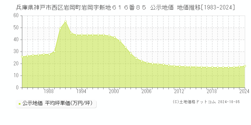 兵庫県神戸市西区岩岡町岩岡字新地６１６番８５ 公示地価 地価推移[1983-2024]