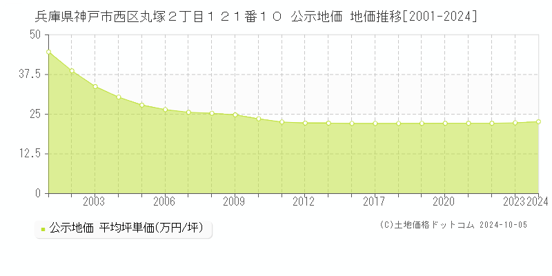 兵庫県神戸市西区丸塚２丁目１２１番１０ 公示地価 地価推移[2001-2019]