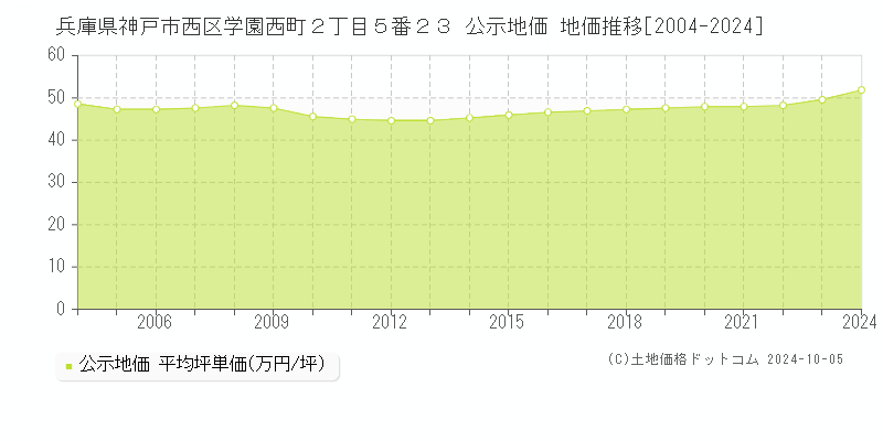 兵庫県神戸市西区学園西町２丁目５番２３ 公示地価 地価推移[2004-2020]