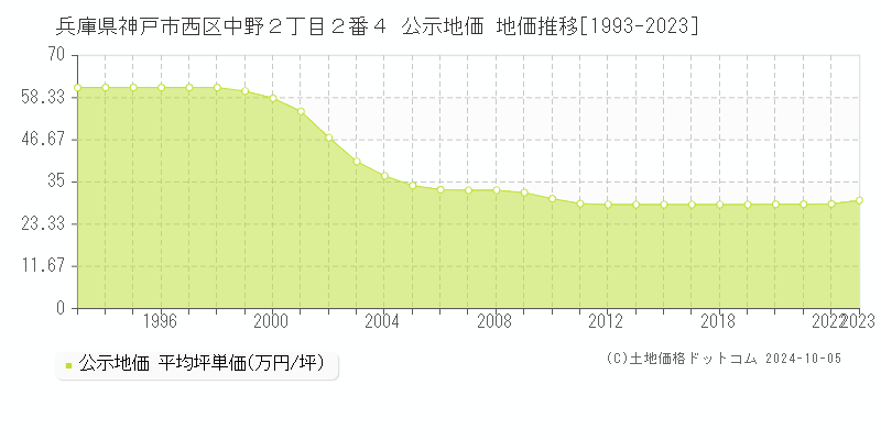 兵庫県神戸市西区中野２丁目２番４ 公示地価 地価推移[1993-2023]