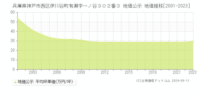 兵庫県神戸市西区伊川谷町有瀬字一ノ谷３０２番３ 公示地価 地価推移[2001-2024]