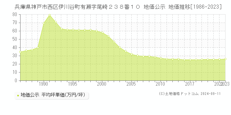 兵庫県神戸市西区伊川谷町有瀬字尾崎２３８番１０ 地価公示 地価推移[1986-2023]