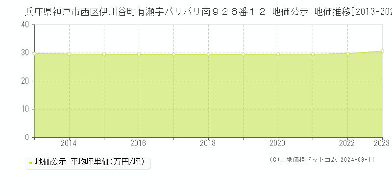 兵庫県神戸市西区伊川谷町有瀬字バリバリ南９２６番１２ 公示地価 地価推移[2013-2024]