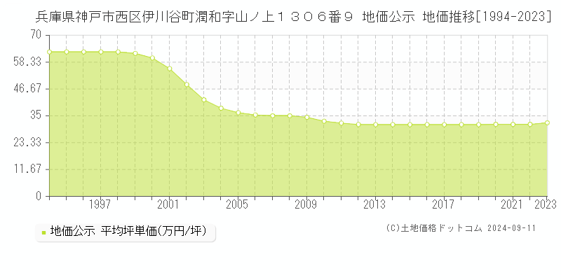 兵庫県神戸市西区伊川谷町潤和字山ノ上１３０６番９ 公示地価 地価推移[1994-2024]