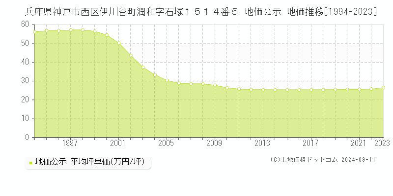 兵庫県神戸市西区伊川谷町潤和字石塚１５１４番５ 地価公示 地価推移[1994-2023]