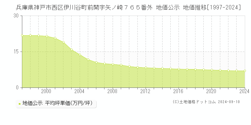 兵庫県神戸市西区伊川谷町前開字矢ノ崎７６５番外 地価公示 地価推移[1997-2023]