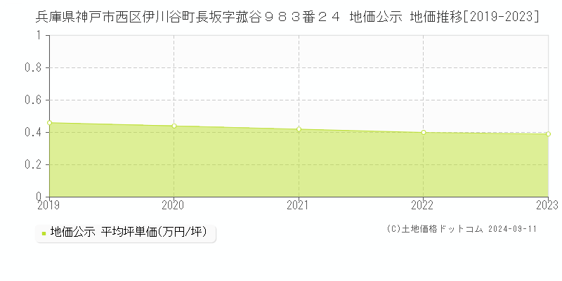 兵庫県神戸市西区伊川谷町長坂字菰谷９８３番２４ 公示地価 地価推移[2019-2024]