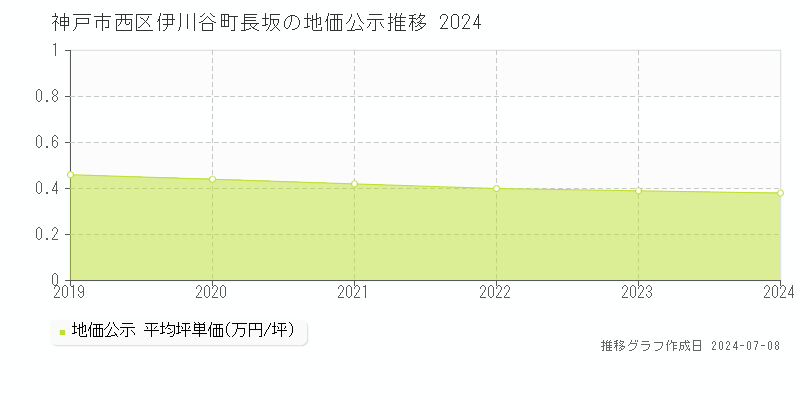 神戸市西区伊川谷町長坂の地価公示推移グラフ 