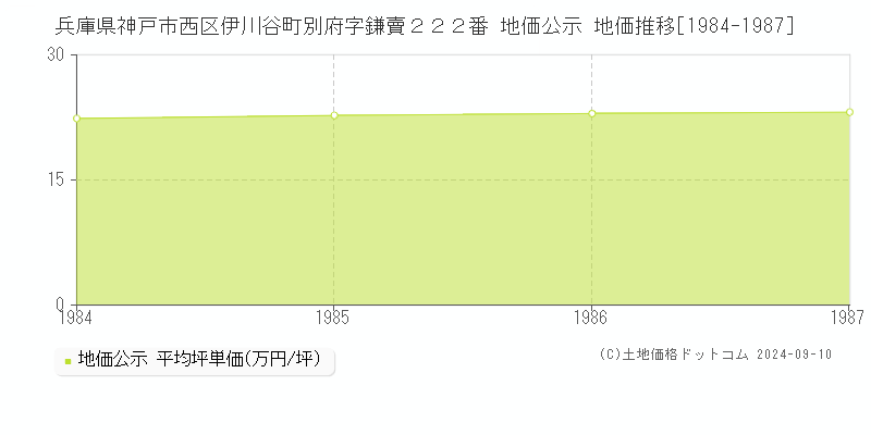 兵庫県神戸市西区伊川谷町別府字鎌賣２２２番 地価公示 地価推移[1984-1987]