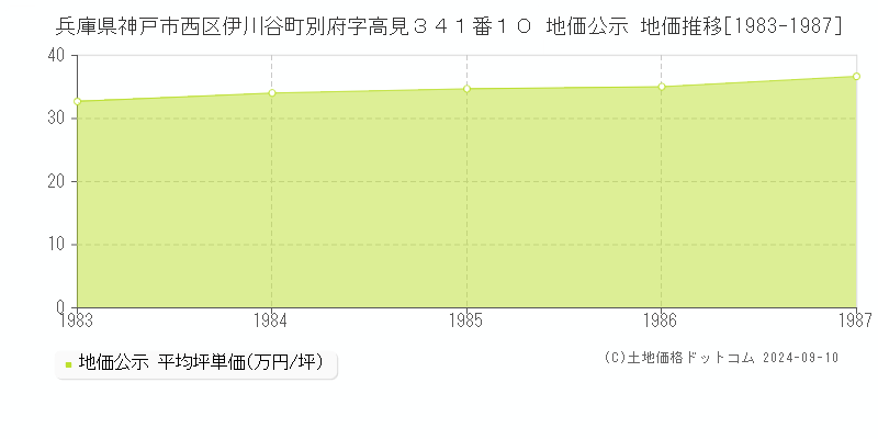 兵庫県神戸市西区伊川谷町別府字高見３４１番１０ 公示地価 地価推移[1983-1987]