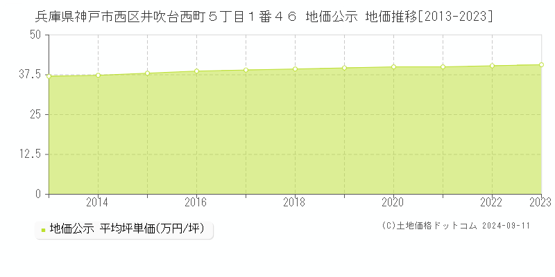 兵庫県神戸市西区井吹台西町５丁目１番４６ 公示地価 地価推移[2013-2024]