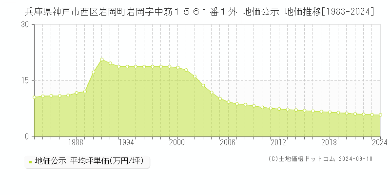 兵庫県神戸市西区岩岡町岩岡字中筋１５６１番１外 地価公示 地価推移[1983-2023]