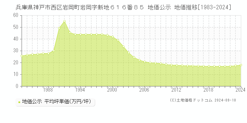 兵庫県神戸市西区岩岡町岩岡字新地６１６番８５ 公示地価 地価推移[1983-2024]