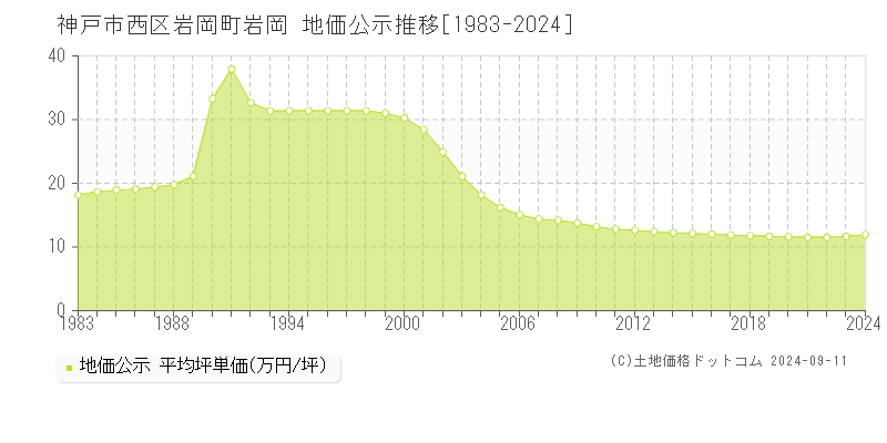 岩岡町岩岡(神戸市西区)の公示地価推移グラフ(坪単価)[1983-2024年]