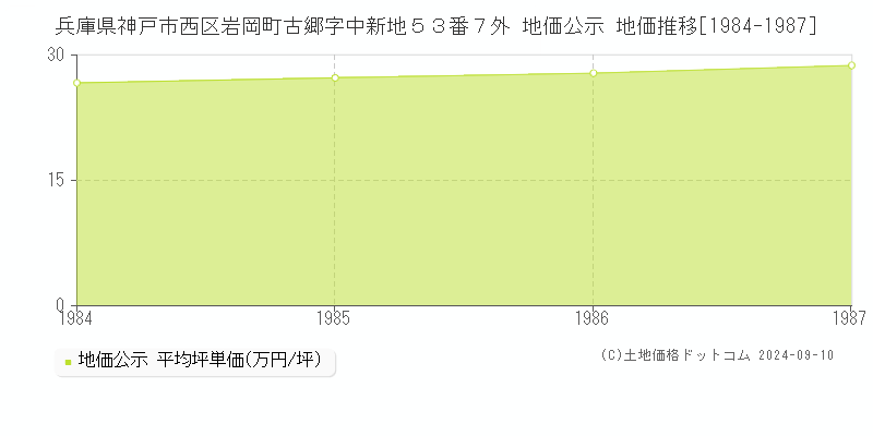 兵庫県神戸市西区岩岡町古郷字中新地５３番７外 公示地価 地価推移[1984-1987]