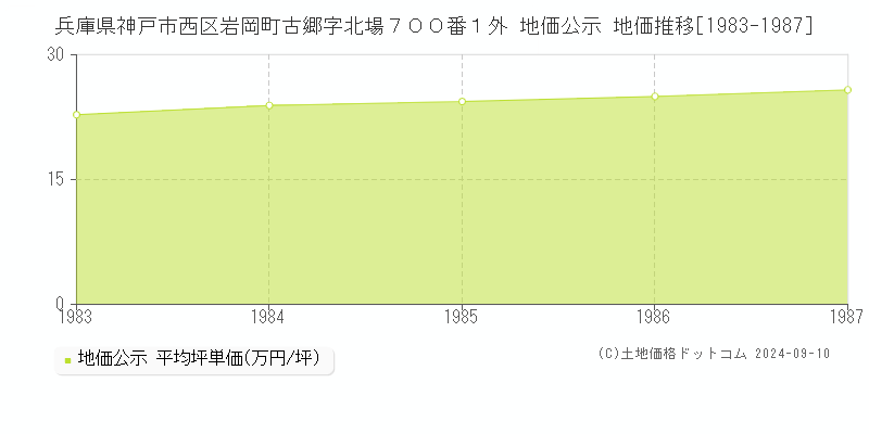 兵庫県神戸市西区岩岡町古郷字北場７００番１外 地価公示 地価推移[1983-1987]