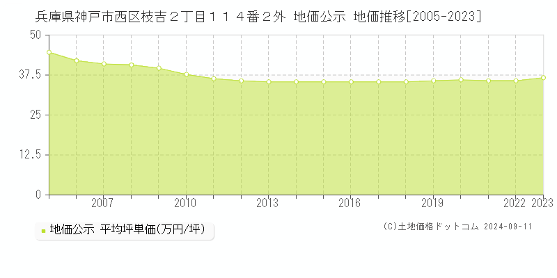 兵庫県神戸市西区枝吉２丁目１１４番２外 地価公示 地価推移[2005-2023]