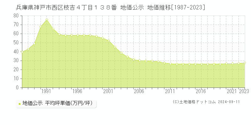 兵庫県神戸市西区枝吉４丁目１３８番 公示地価 地価推移[1987-2024]