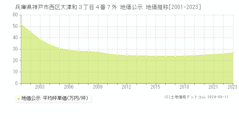 兵庫県神戸市西区大津和３丁目４番７外 公示地価 地価推移[2001-2024]