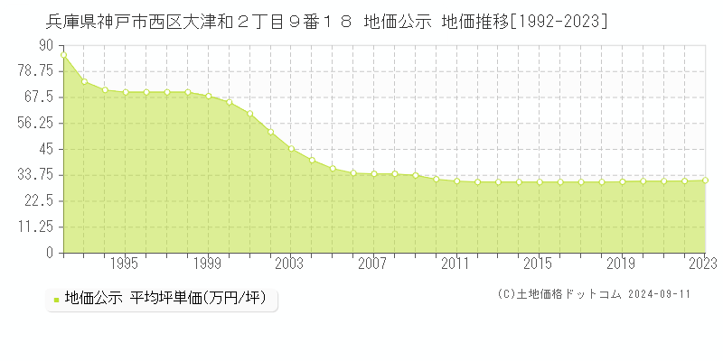 兵庫県神戸市西区大津和２丁目９番１８ 地価公示 地価推移[1992-2023]