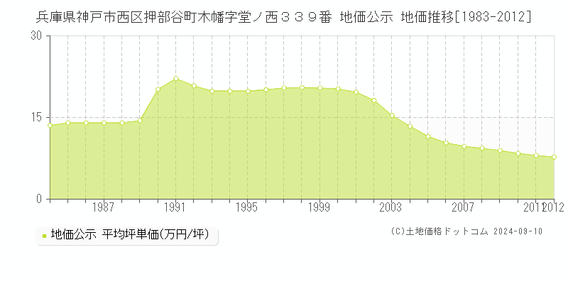 兵庫県神戸市西区押部谷町木幡字堂ノ西３３９番 地価公示 地価推移[1983-2012]