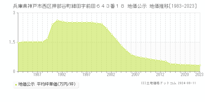 兵庫県神戸市西区押部谷町細田字前田６４３番１８ 地価公示 地価推移[1983-2023]