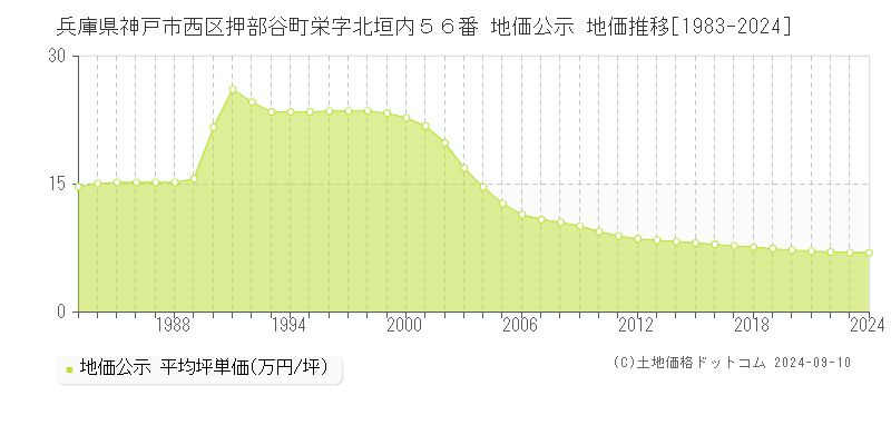 兵庫県神戸市西区押部谷町栄字北垣内５６番 地価公示 地価推移[1983-2023]