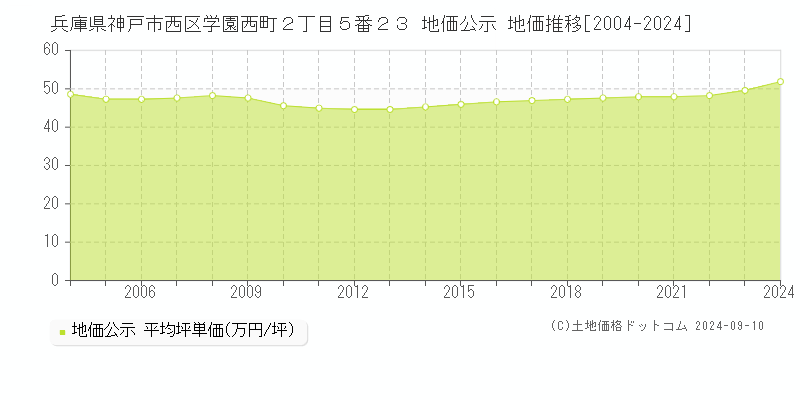 兵庫県神戸市西区学園西町２丁目５番２３ 地価公示 地価推移[2004-2023]