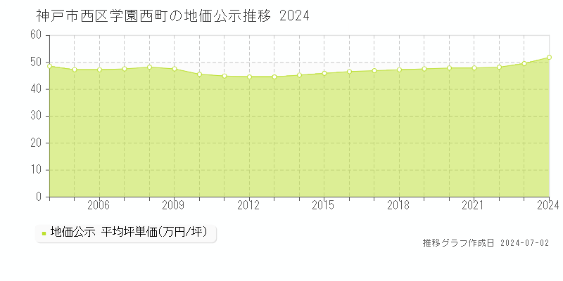 神戸市西区学園西町の地価公示推移グラフ 