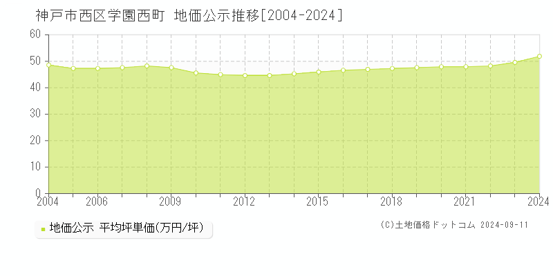 学園西町(神戸市西区)の公示地価推移グラフ(坪単価)[2004-2024年]