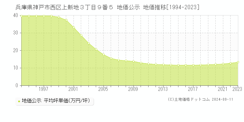 兵庫県神戸市西区上新地３丁目９番５ 地価公示 地価推移[1994-2023]