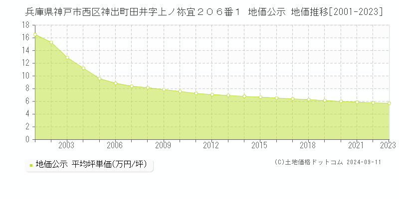 兵庫県神戸市西区神出町田井字上ノ祢宜２０６番１ 地価公示 地価推移[2001-2023]